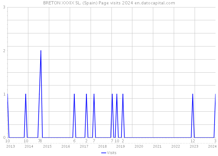BRETON XXXIX SL. (Spain) Page visits 2024 