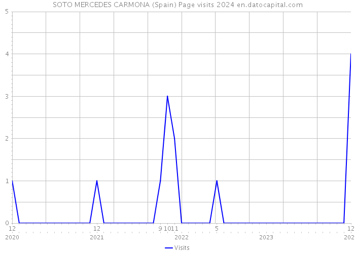 SOTO MERCEDES CARMONA (Spain) Page visits 2024 