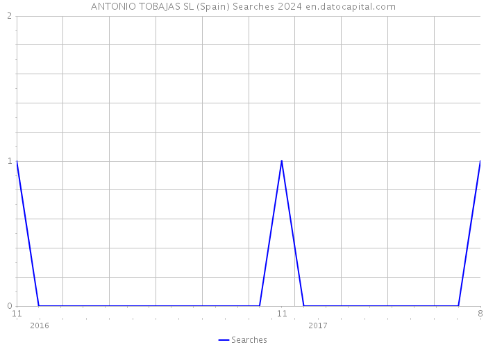 ANTONIO TOBAJAS SL (Spain) Searches 2024 