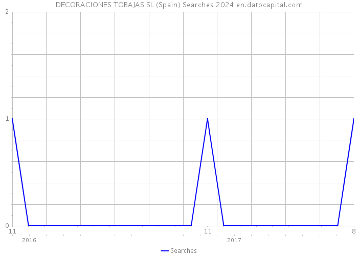 DECORACIONES TOBAJAS SL (Spain) Searches 2024 