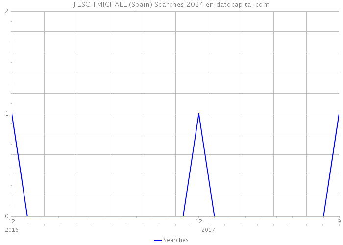J ESCH MICHAEL (Spain) Searches 2024 