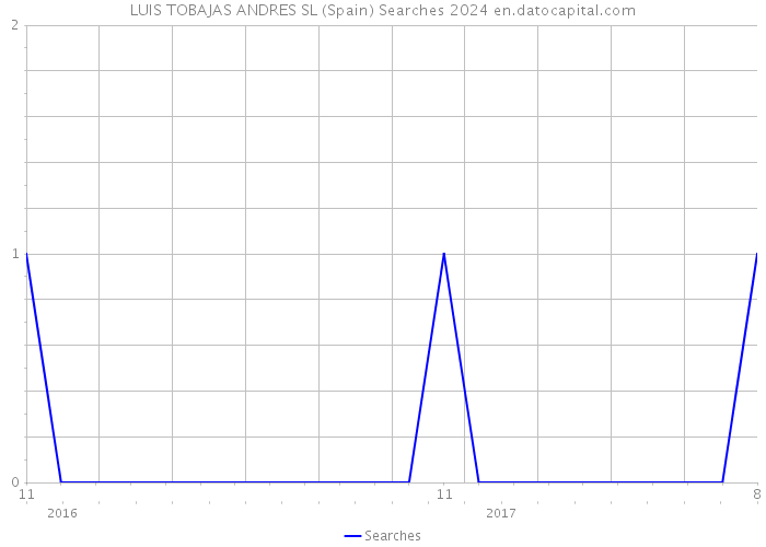 LUIS TOBAJAS ANDRES SL (Spain) Searches 2024 