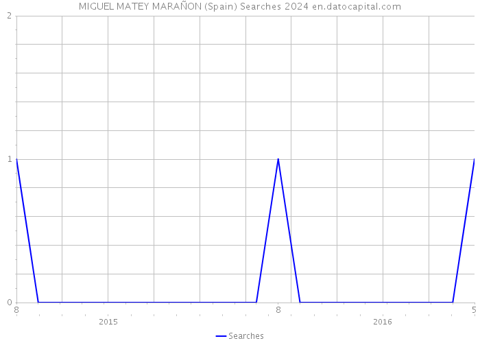 MIGUEL MATEY MARAÑON (Spain) Searches 2024 