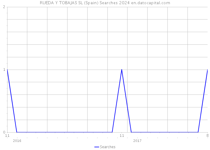 RUEDA Y TOBAJAS SL (Spain) Searches 2024 