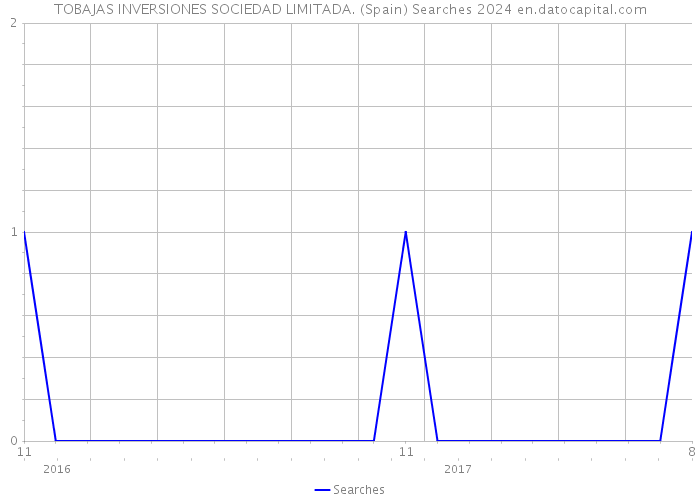 TOBAJAS INVERSIONES SOCIEDAD LIMITADA. (Spain) Searches 2024 