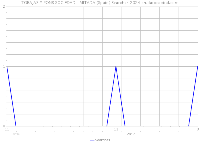 TOBAJAS Y PONS SOCIEDAD LIMITADA (Spain) Searches 2024 