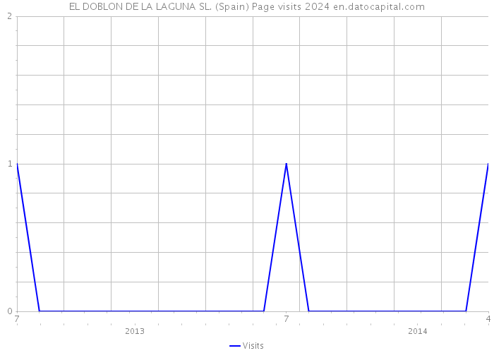 EL DOBLON DE LA LAGUNA SL. (Spain) Page visits 2024 
