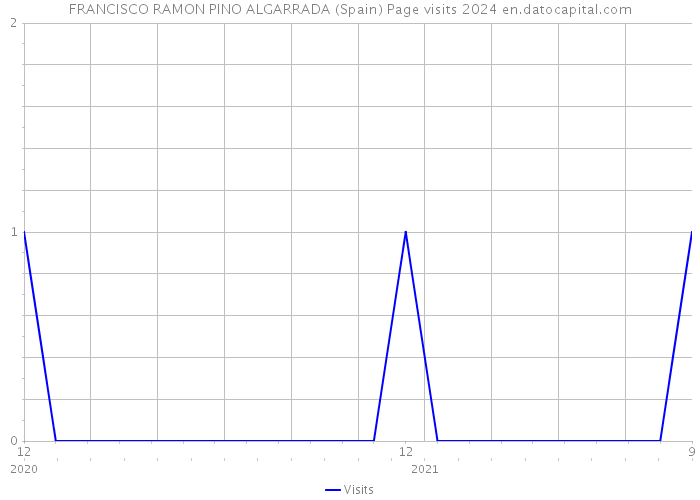 FRANCISCO RAMON PINO ALGARRADA (Spain) Page visits 2024 