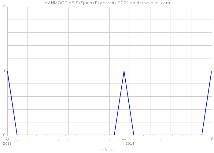 MAHMOOD ASIF (Spain) Page visits 2024 