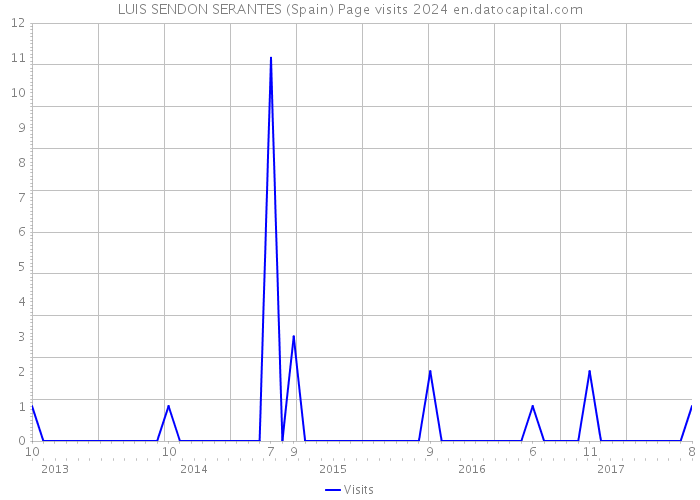 LUIS SENDON SERANTES (Spain) Page visits 2024 