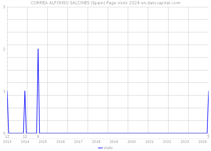 CORREA ALFONSO SALCINES (Spain) Page visits 2024 