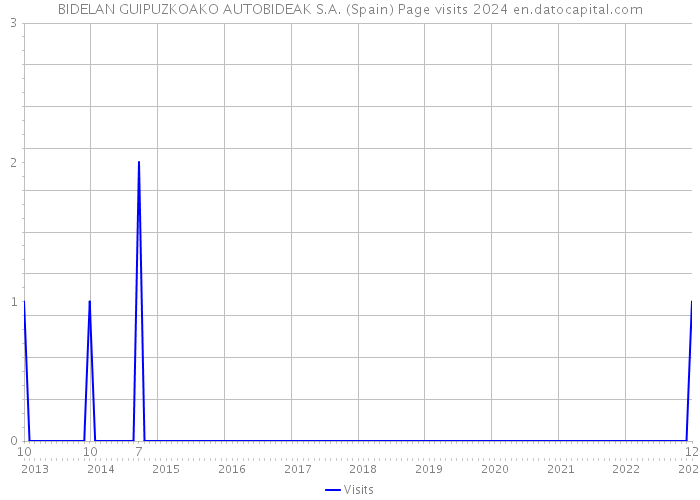BIDELAN GUIPUZKOAKO AUTOBIDEAK S.A. (Spain) Page visits 2024 