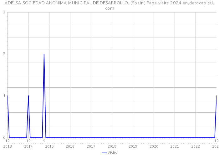 ADELSA SOCIEDAD ANONIMA MUNICIPAL DE DESARROLLO. (Spain) Page visits 2024 