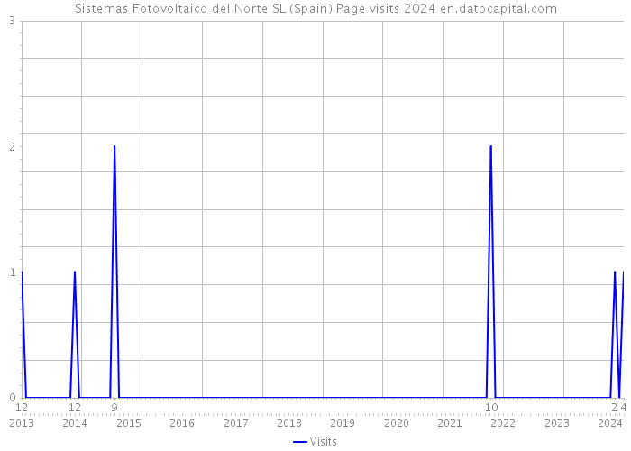 Sistemas Fotovoltaico del Norte SL (Spain) Page visits 2024 
