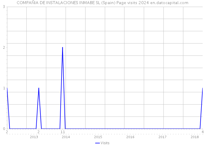 COMPAÑIA DE INSTALACIONES INMABE SL (Spain) Page visits 2024 