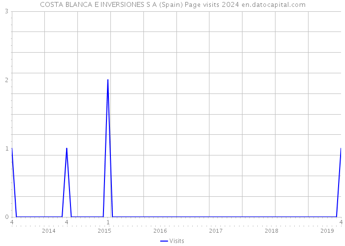 COSTA BLANCA E INVERSIONES S A (Spain) Page visits 2024 