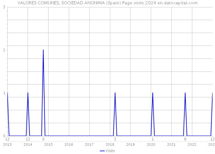 VALORES COMUNES, SOCIEDAD ANONIMA (Spain) Page visits 2024 