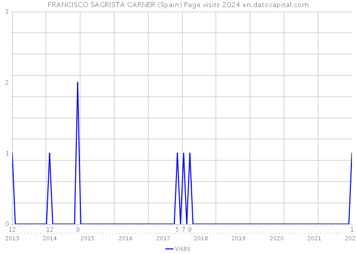 FRANCISCO SAGRISTA CARNER (Spain) Page visits 2024 