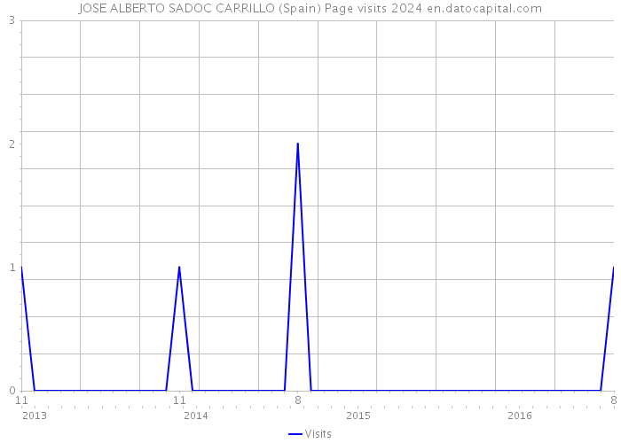 JOSE ALBERTO SADOC CARRILLO (Spain) Page visits 2024 