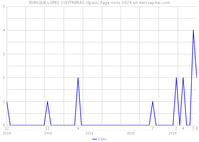 ENRIQUE LOPEZ CONTRERAS (Spain) Page visits 2024 