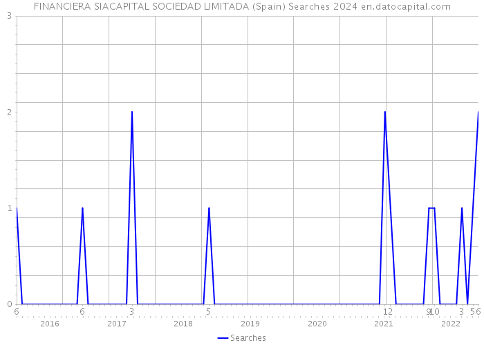 FINANCIERA SIACAPITAL SOCIEDAD LIMITADA (Spain) Searches 2024 