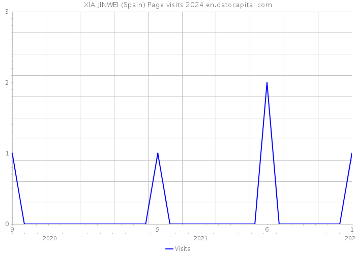 XIA JINWEI (Spain) Page visits 2024 