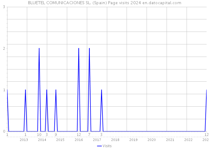 BLUETEL COMUNICACIONES SL. (Spain) Page visits 2024 
