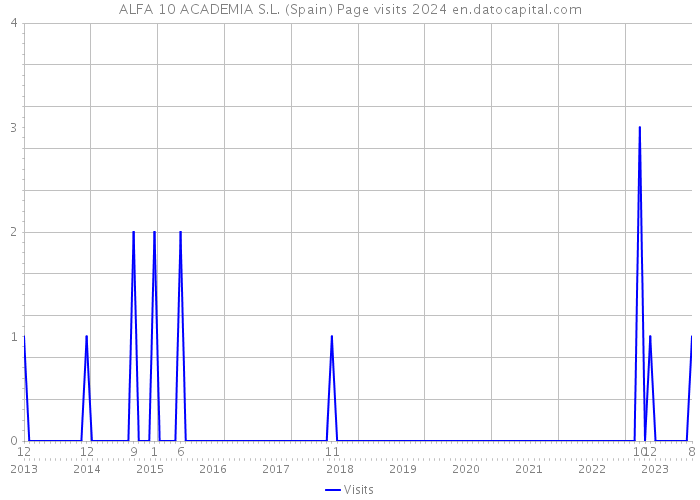 ALFA 10 ACADEMIA S.L. (Spain) Page visits 2024 