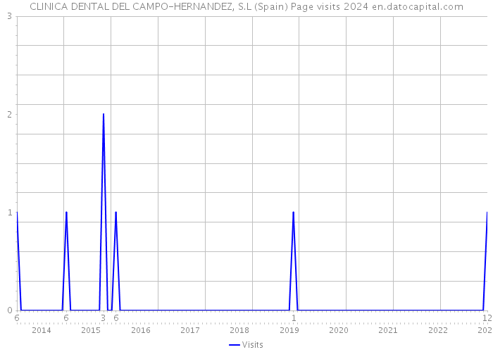 CLINICA DENTAL DEL CAMPO-HERNANDEZ, S.L (Spain) Page visits 2024 