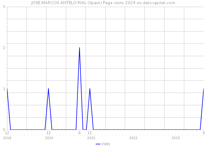 JOSE MARCOS ANTELO RIAL (Spain) Page visits 2024 