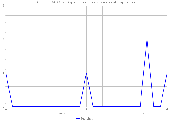 SIBA, SOCIEDAD CIVIL (Spain) Searches 2024 