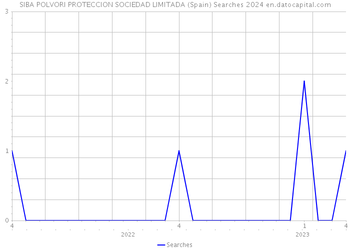 SIBA POLVORI PROTECCION SOCIEDAD LIMITADA (Spain) Searches 2024 