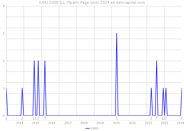 KINU 2000 S.L. (Spain) Page visits 2024 