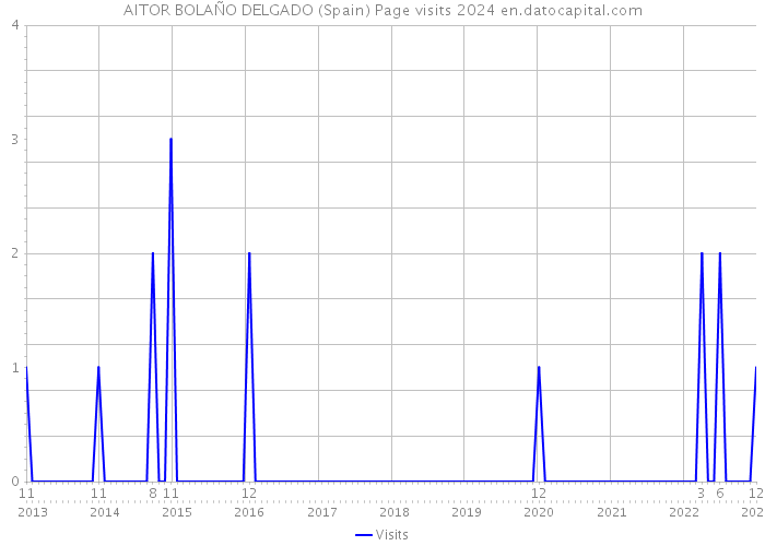AITOR BOLAÑO DELGADO (Spain) Page visits 2024 