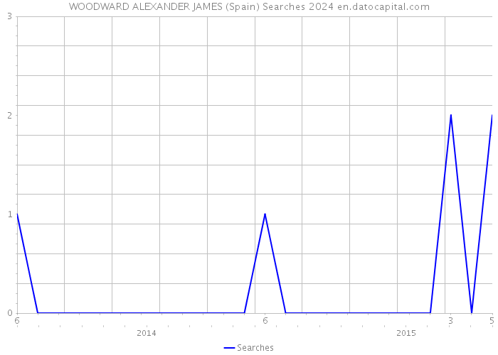 WOODWARD ALEXANDER JAMES (Spain) Searches 2024 