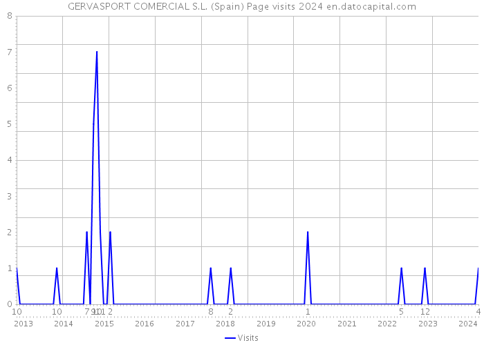 GERVASPORT COMERCIAL S.L. (Spain) Page visits 2024 