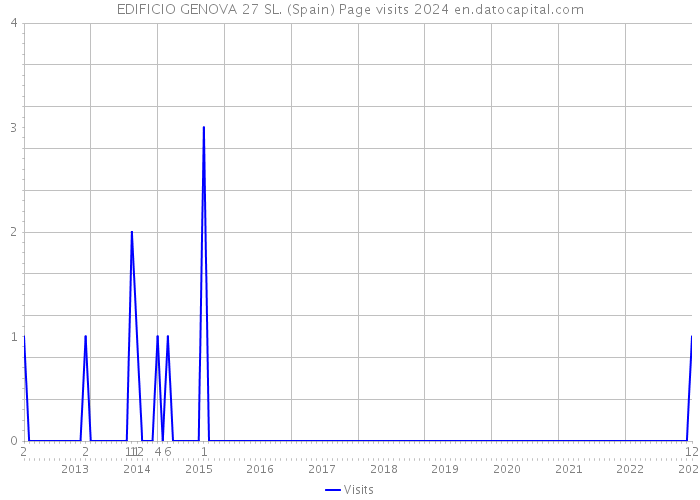 EDIFICIO GENOVA 27 SL. (Spain) Page visits 2024 