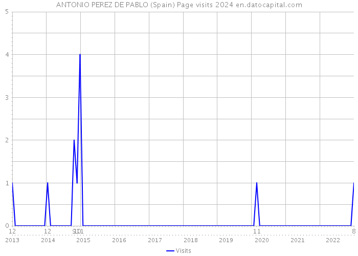ANTONIO PEREZ DE PABLO (Spain) Page visits 2024 