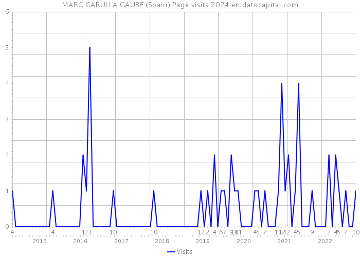 MARC CARULLA GAUBE (Spain) Page visits 2024 