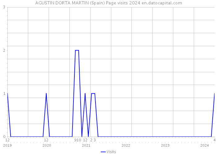 AGUSTIN DORTA MARTIN (Spain) Page visits 2024 