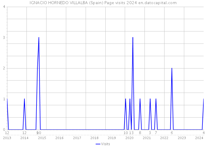 IGNACIO HORNEDO VILLALBA (Spain) Page visits 2024 