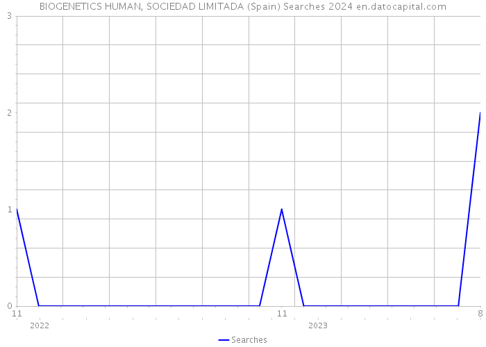 BIOGENETICS HUMAN, SOCIEDAD LIMITADA (Spain) Searches 2024 