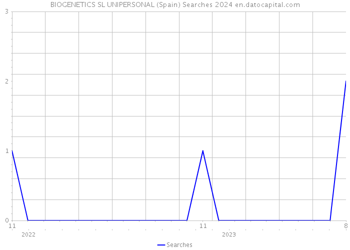 BIOGENETICS SL UNIPERSONAL (Spain) Searches 2024 