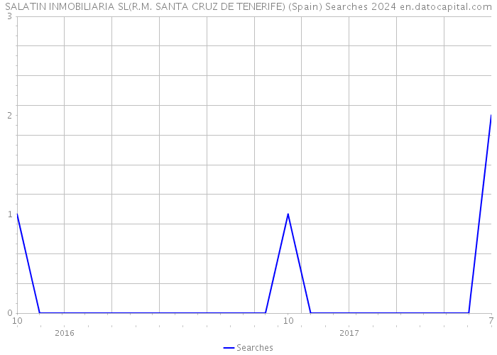 SALATIN INMOBILIARIA SL(R.M. SANTA CRUZ DE TENERIFE) (Spain) Searches 2024 