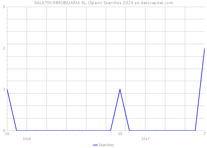 SALATIN INMOBILIARIA SL. (Spain) Searches 2024 