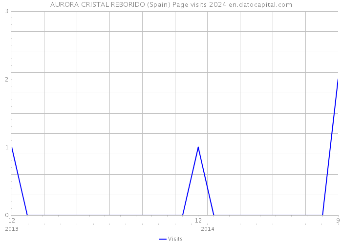 AURORA CRISTAL REBORIDO (Spain) Page visits 2024 