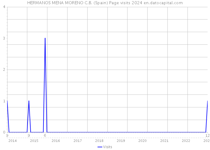 HERMANOS MENA MORENO C.B. (Spain) Page visits 2024 