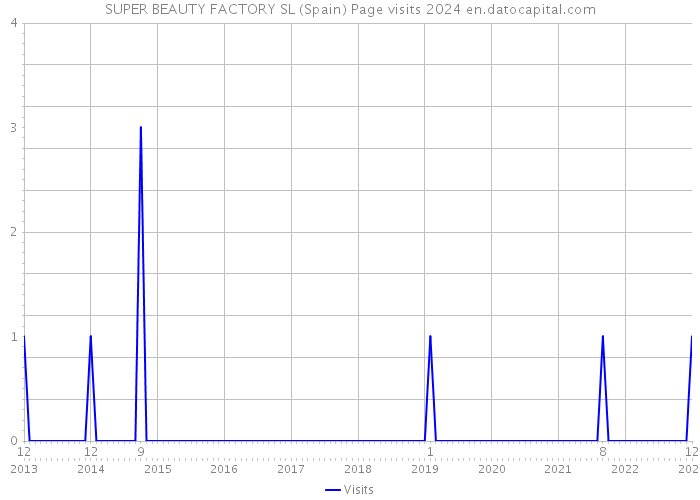 SUPER BEAUTY FACTORY SL (Spain) Page visits 2024 