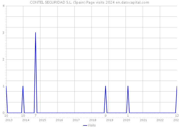 CONTEL SEGURIDAD S.L. (Spain) Page visits 2024 