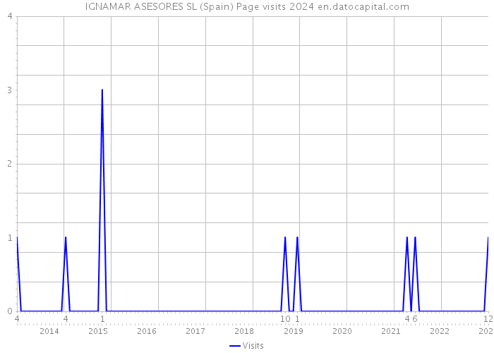 IGNAMAR ASESORES SL (Spain) Page visits 2024 